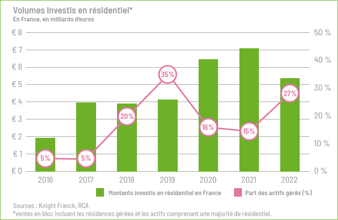 Limmobilier résidentiel recule en 2022