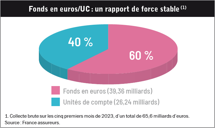 02 Assurance vie comment investir aujourdhui