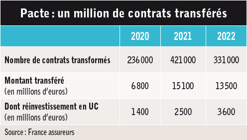 Assurance vie pour ou contre le transfert 01