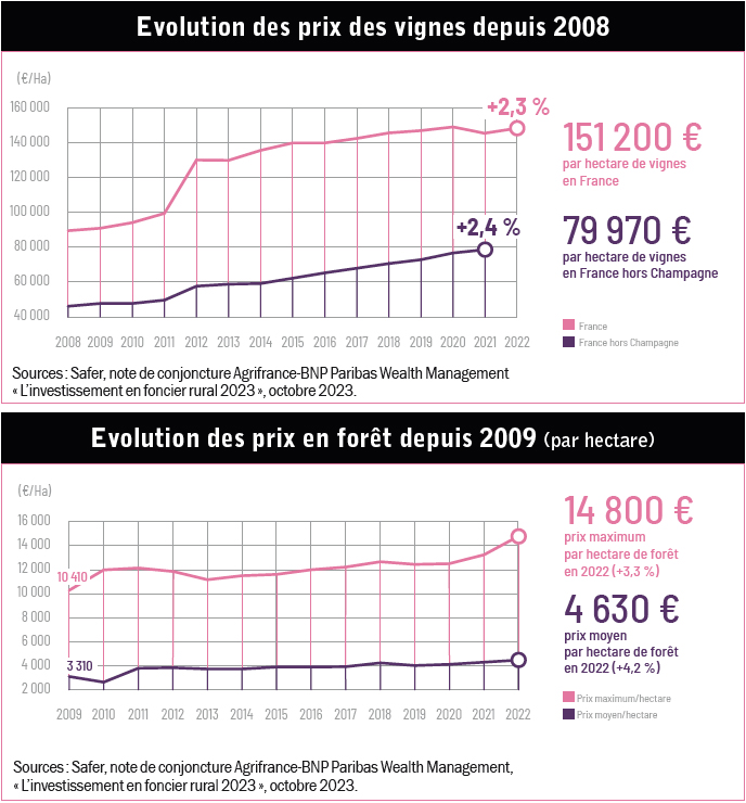 Vignes et forêts ont toujours la cote