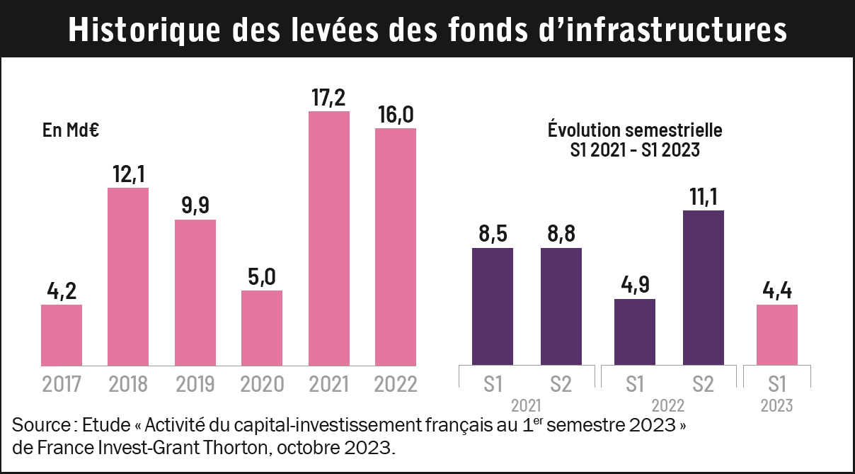Les infrastructures séduisent les épargnants 022