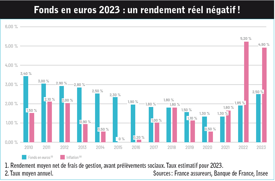 Fonds en euros la nouvelle donne 01