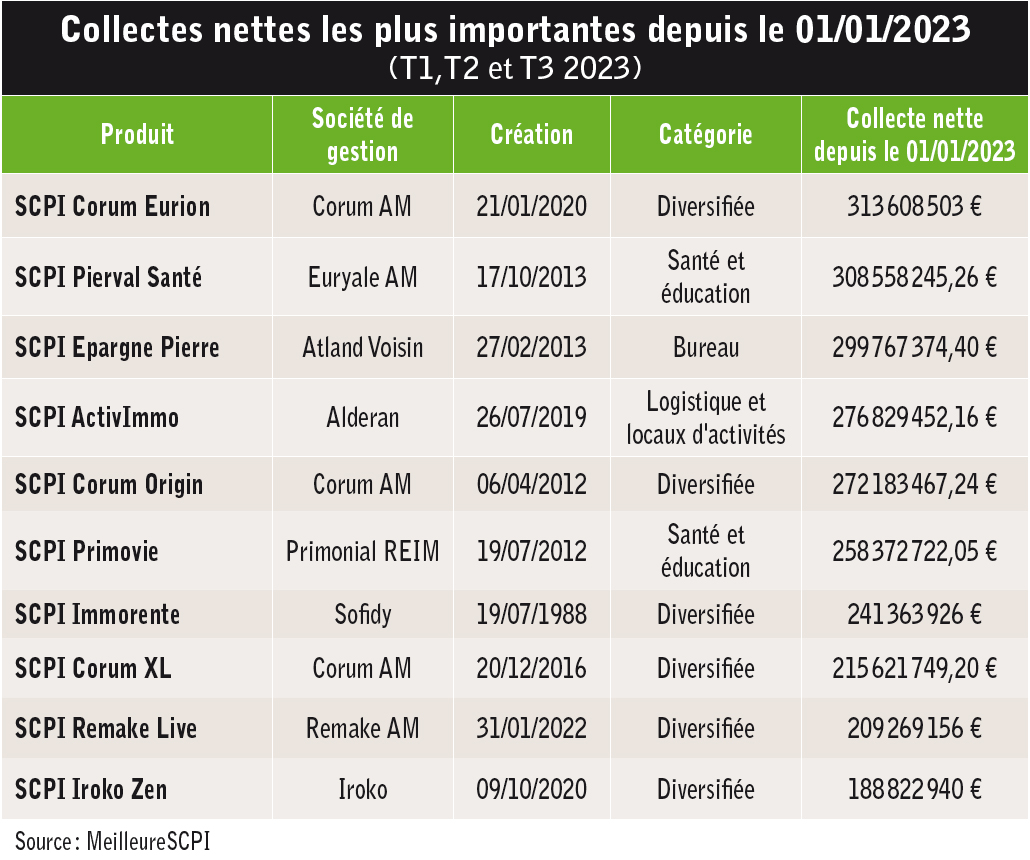 Investir dans les SCPI 07
