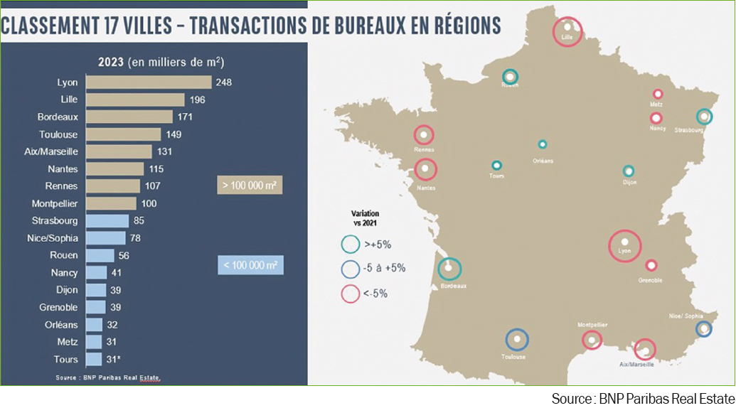 Linvestissement en régions ralentit