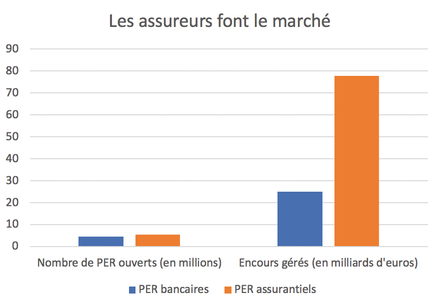 Epargne retraite le PER en chiffres