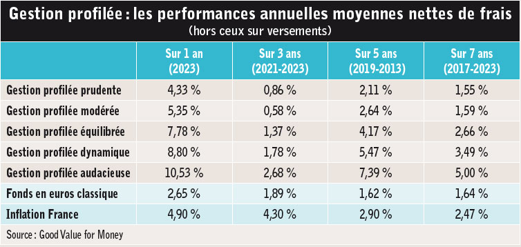 Gestion les offres profilées sans éclat