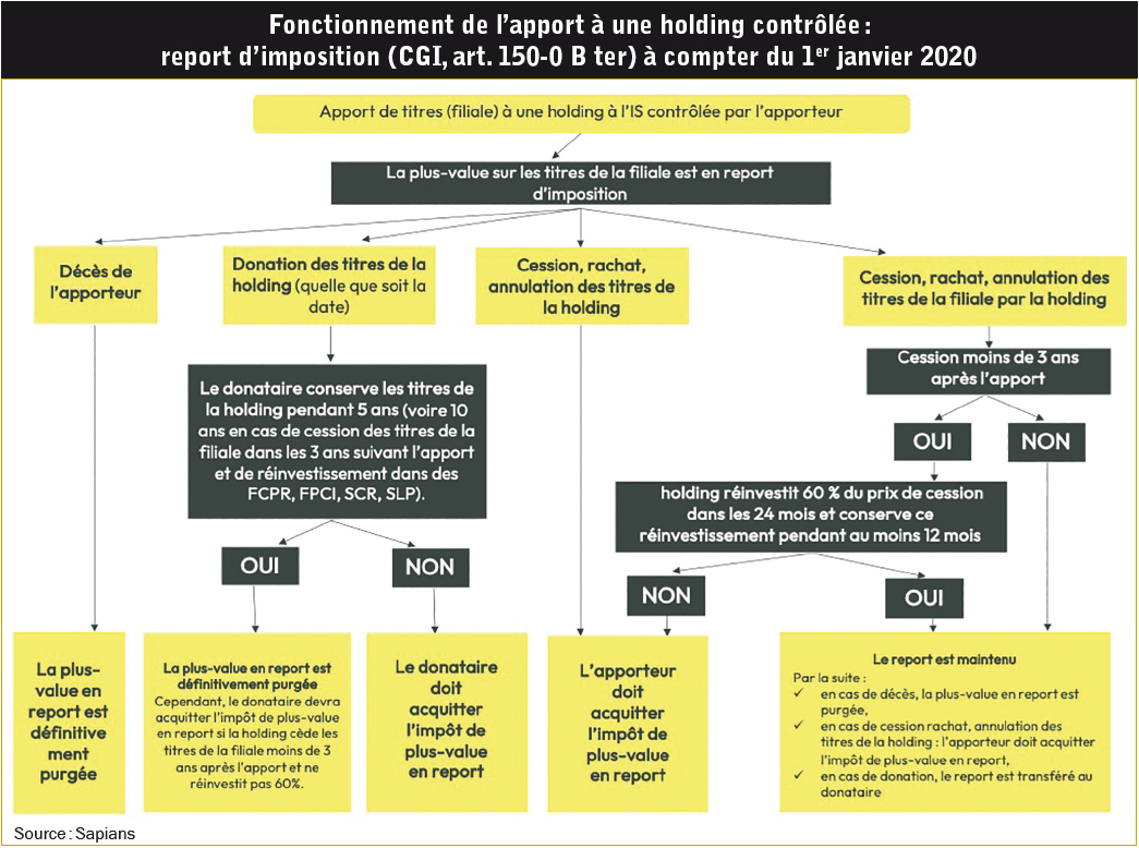 Loffre des fonds éligibles 05