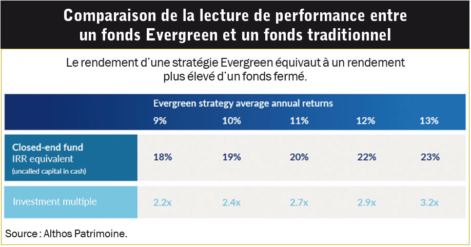 Les fonds Evergreen 05