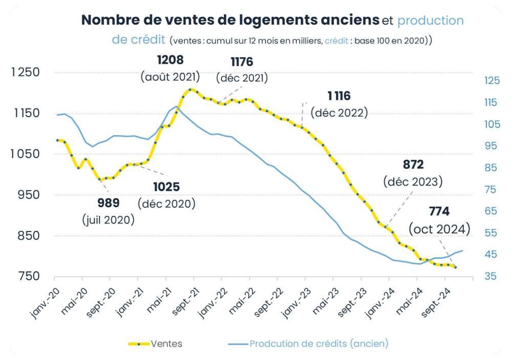 Limmobilier résidentiel recule