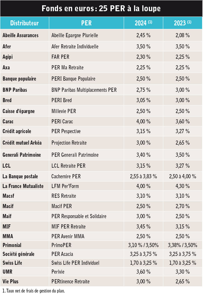 PER les fonds en euros autour de 3 01