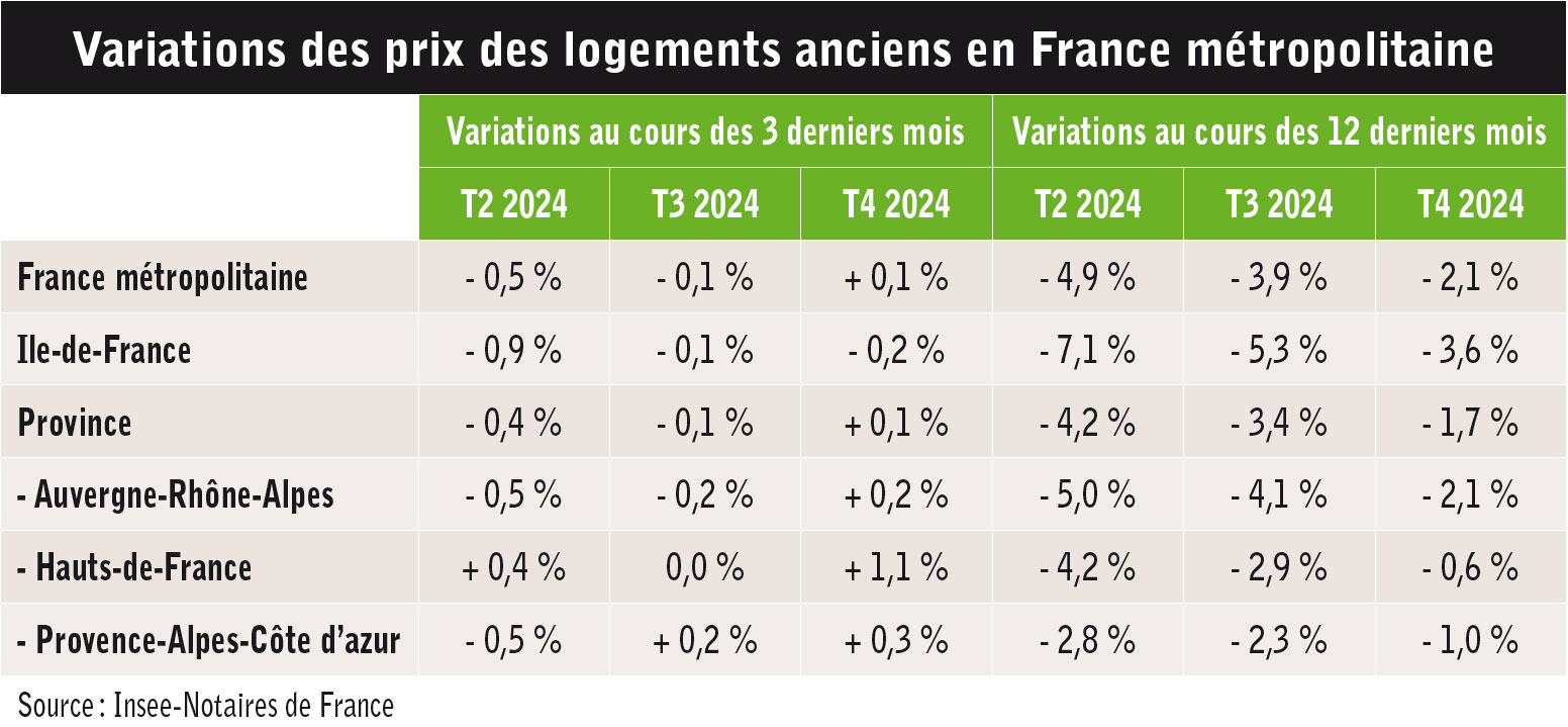 Immobilier résidentiel 01