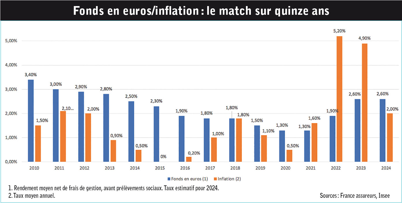 Les fonds en euros 02