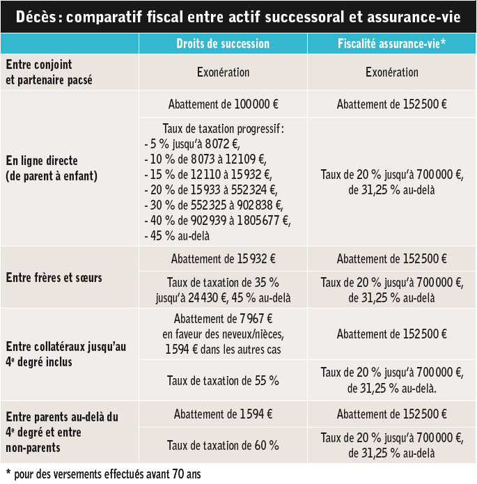 Lart de transmettre avec lassurance vie 03