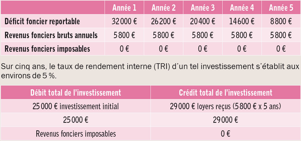 Cinq façons dinvestir dans des SCPI 04