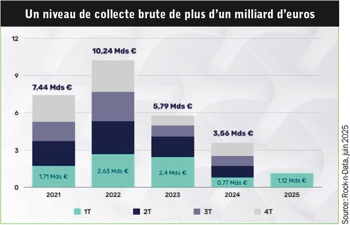 Les SCPI redécollent au premier trimestre