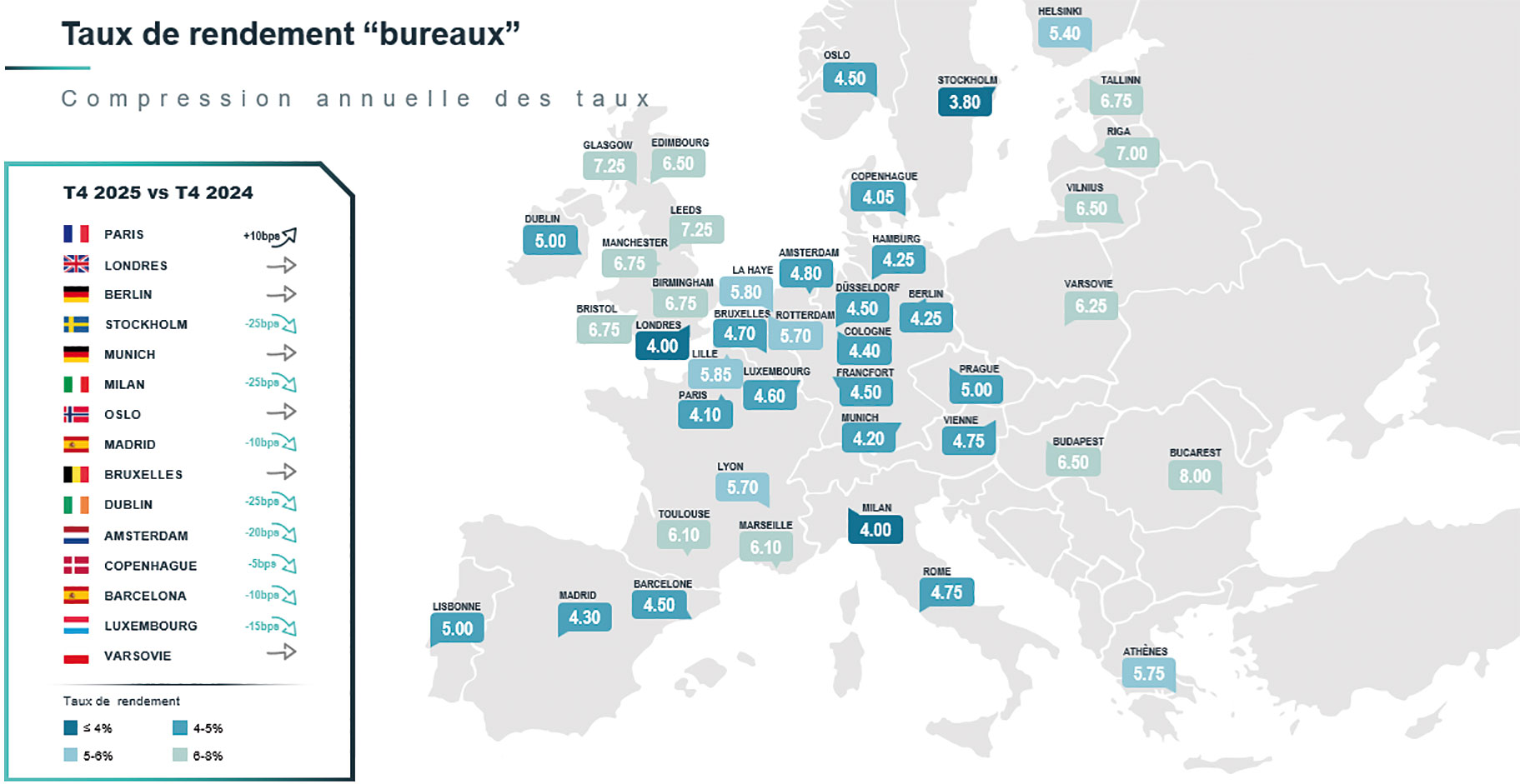 Linvestissement repart sur le marché des bureaux européens